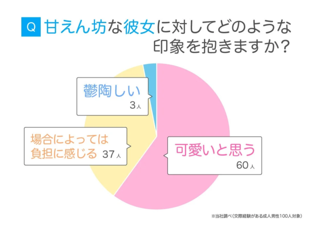 円グラフ