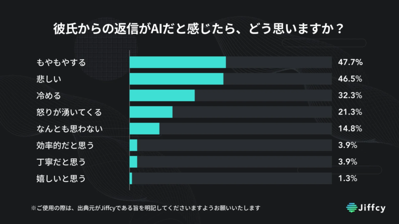 彼氏からの返信がAIだと感じたら、どう思いますか？