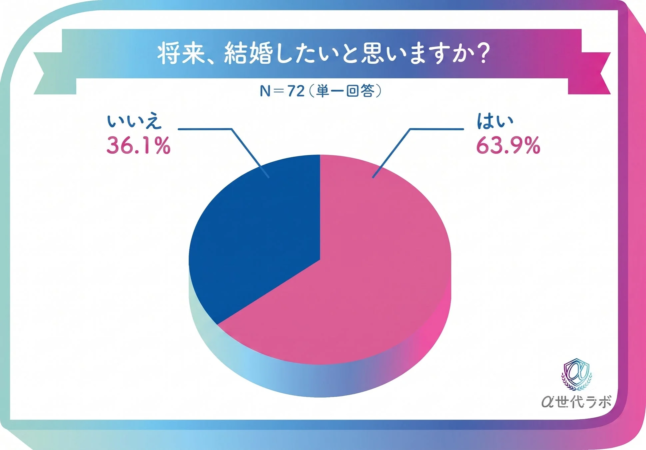 α世代の結婚観:将来、結婚したいと思いますか?
