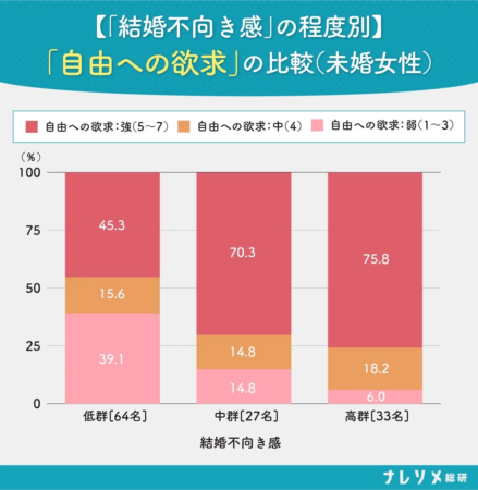 未婚女性の自由への欲求