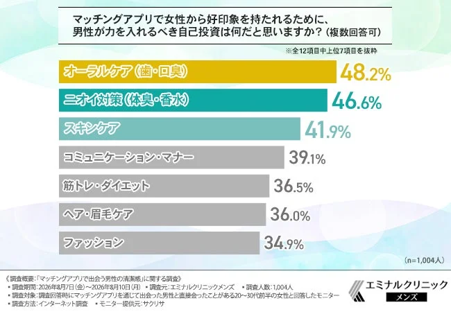 マッチングアプリで女性から好印象を持たれるために、男性が力を入れるべき自己投資は何だと思いますか? (複数回答可)