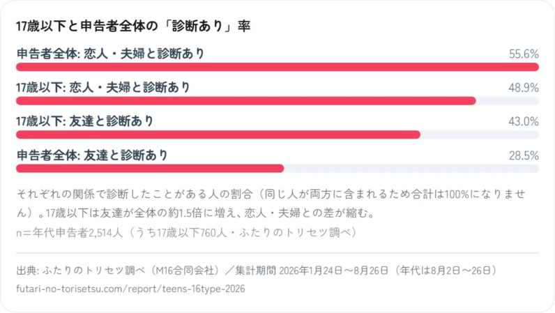 17歳以下と申告者全体の「診断あり」率