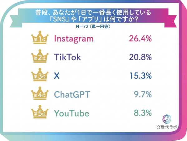 α世代が選ぶ「一番長く使うSNS」ランキング