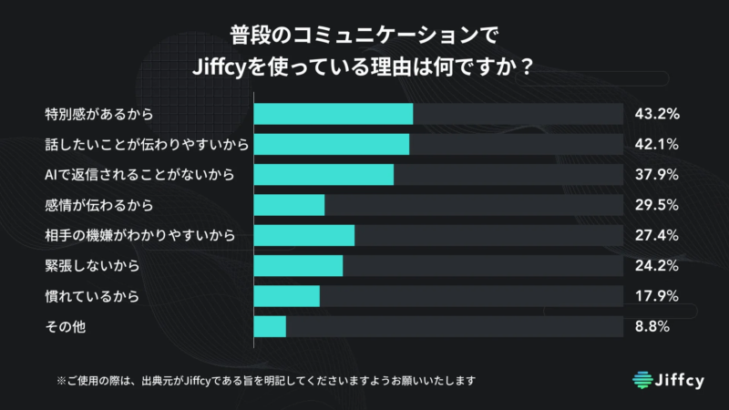 普段のコミュニケーションでJiffcyを使っている理由は何ですか？