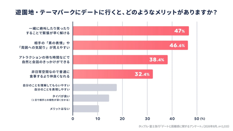 遊園地・テーマパークにデートに行くと、どのようなメリットがありますか?