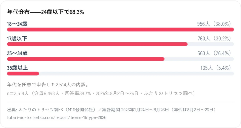 年代分布