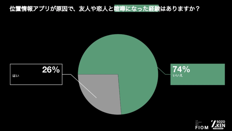 位置情報アプリが原因で、友人や恋人と喧嘩になった経験はありますか？