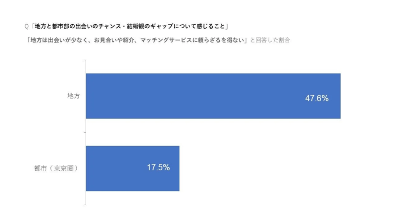 地方と都市部の出会いのチャンス・結婚観のギャップに関するアンケート結果