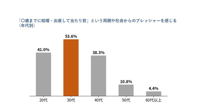 「〇歳までに結婚・出産して当たり前」という周囲や社会からのプレッシャーを感じる人の割合を年代別に示した棒グラフです。30代が最も高く53.6%で、年齢が上がるにつれて割合は減少しています。