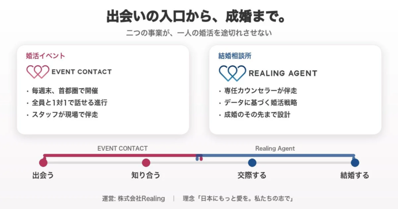 出会いの入口から、成婚まで。二つの事業が、一人の婚活を途切れさせない