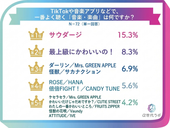 α世代が選ぶ「よく聴く楽曲」ランキング