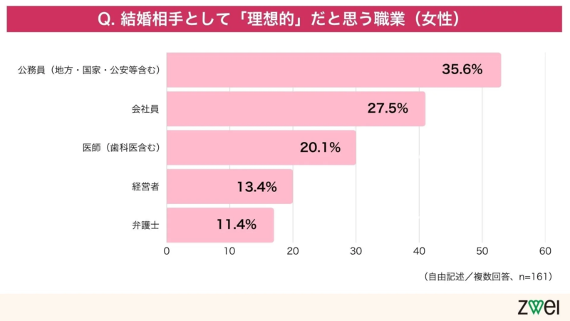 女性が結婚相手として「理想的」だと考える職業に関するアンケート結果を示す棒グラフ