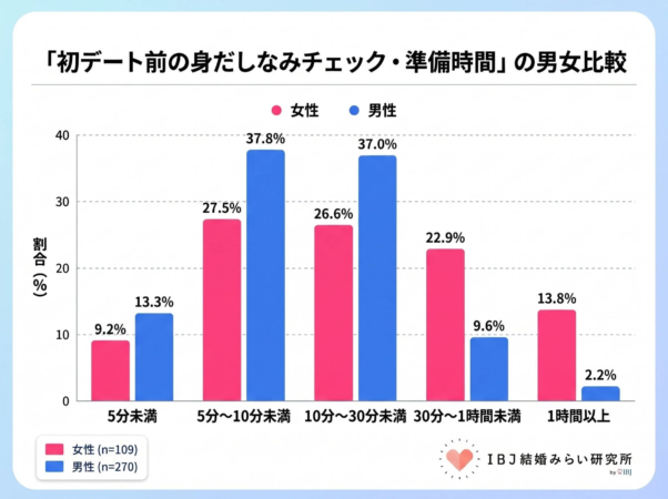 初デート前の身だしなみチェック・準備時間」の男女比較