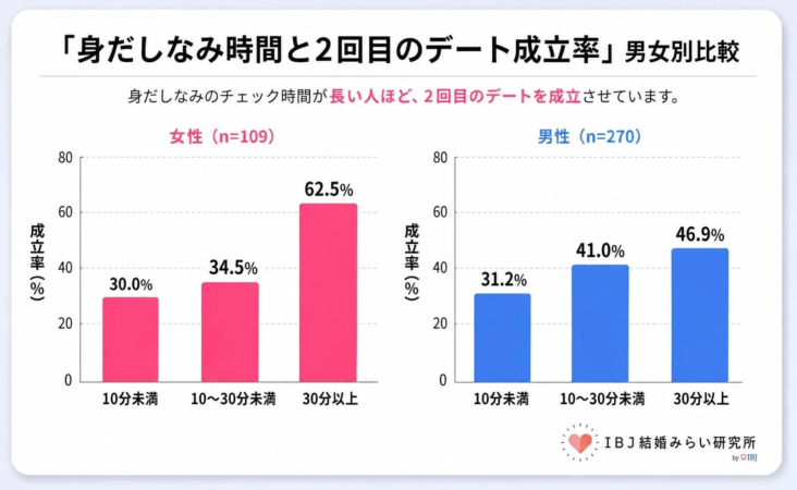 身だしなみ時間と2回目のデート成立率」男女別比較