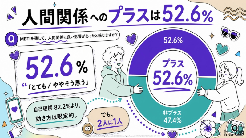 MBTIが人間関係に与える影響に関する調査結果