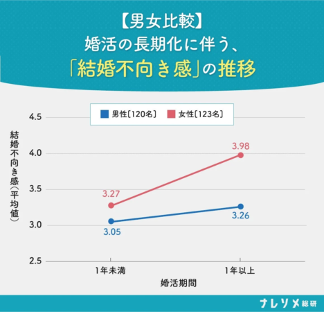 婚活の長期化に伴う「結婚不向き感」の推移