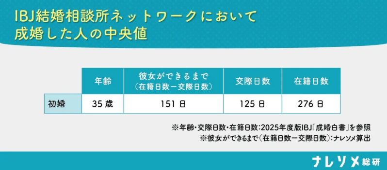 IBJ結婚相談所ネットワークにおける成婚者のデータをまとめたグラフ