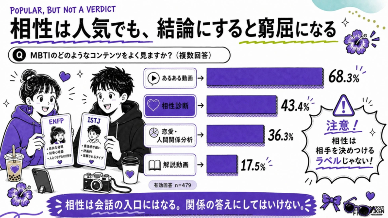 MBTIの相性診断が人気である一方で、それを人間関係の結論とせず、会話のきっかけとして捉えるべきだと注意喚起するイラスト付きの解説