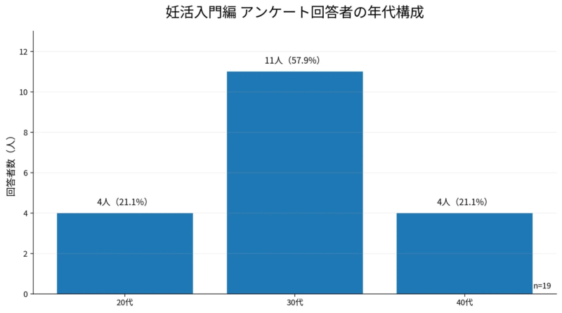 妊活入門編アンケート回答者の年代構成を示す棒グラフ