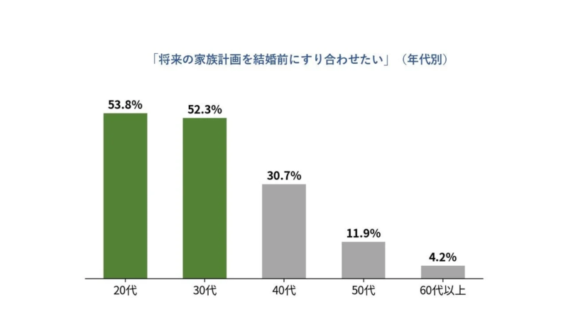 「将来の家族計画を結婚前にすり合わせたい」と考える人の年代別割合を示すグラフです。20代と30代で半数以上が同意し、年代が上がるにつれてその割合は減少しています。