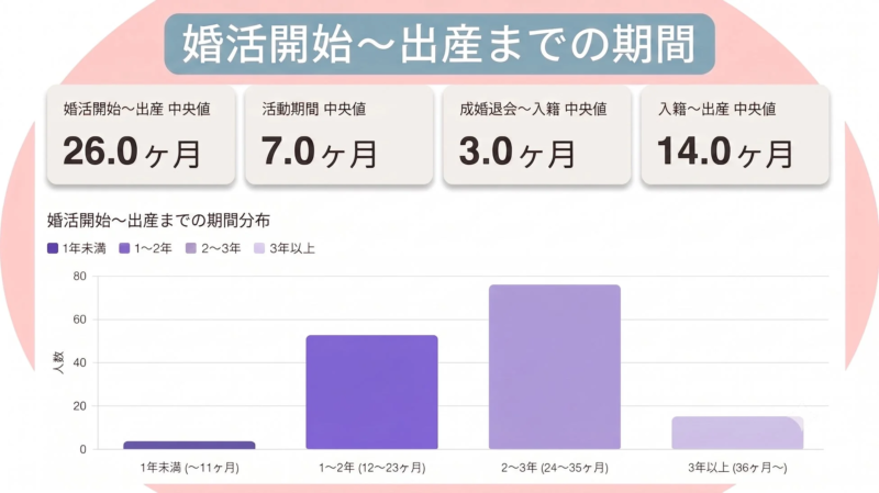 婚活開始~出産までの期間