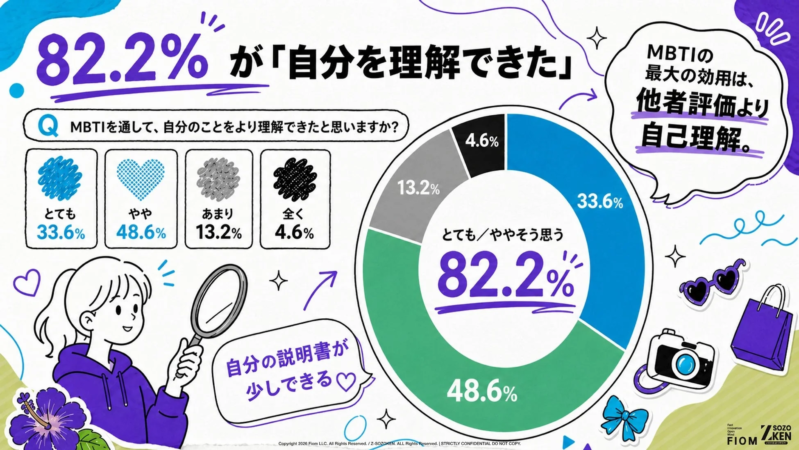 MBTIを通して自己理解が深まったというアンケート結果