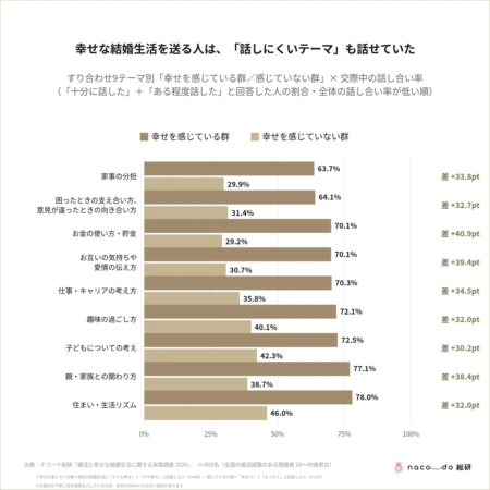 幸せな結婚生活を送る人は、「話しにくいテーマ」も話せていた