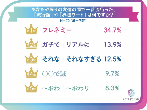 α世代が選ぶ「流行った言葉」ランキング