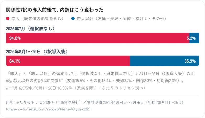 関係性7択の導入前後での内訳変化
