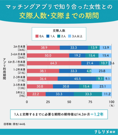マッチングアプリの利用期間別に、知り合った女性との交際人数を示したグラフ