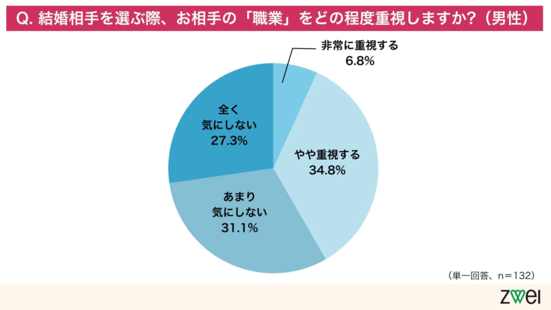 結婚相手を選ぶ際に男性が相手の「職業」をどの程度重視するかを示した円グラフ