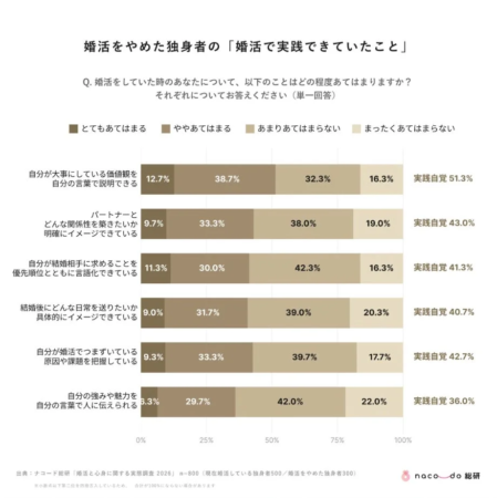 婚活をやめた独身者の婚活で実践できていたこと