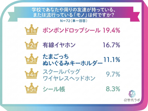 α世代が選ぶ「流行ったモノ」ランキング