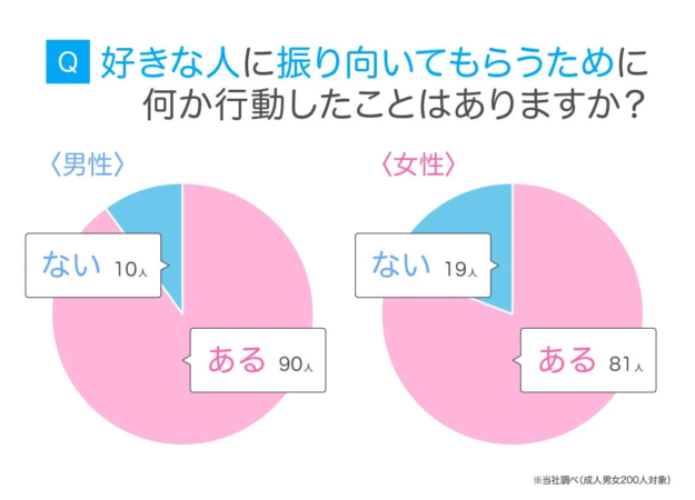 好きな人に振り向いてもらうために行動したか