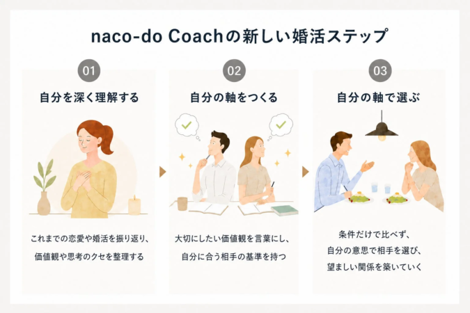 naco-do Coachの新しい婚活ステップ