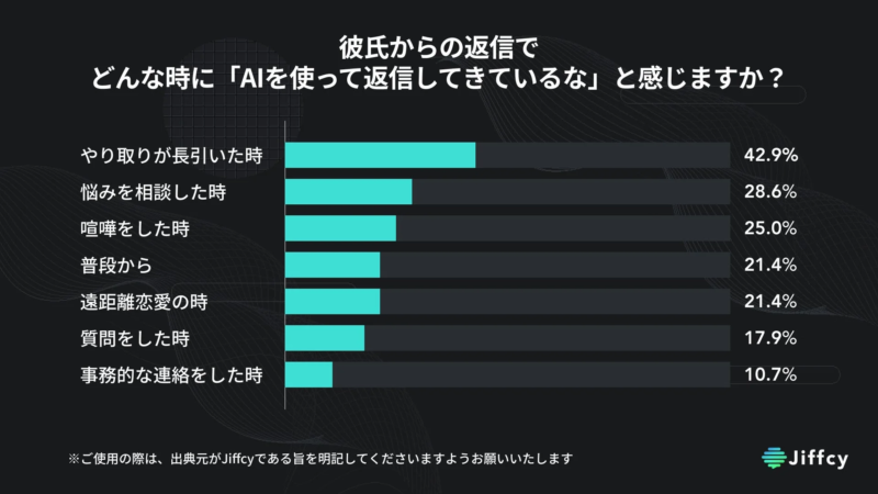 彼氏からの返信でどんな時に「AIを使って返信してきているな」と感じますか？