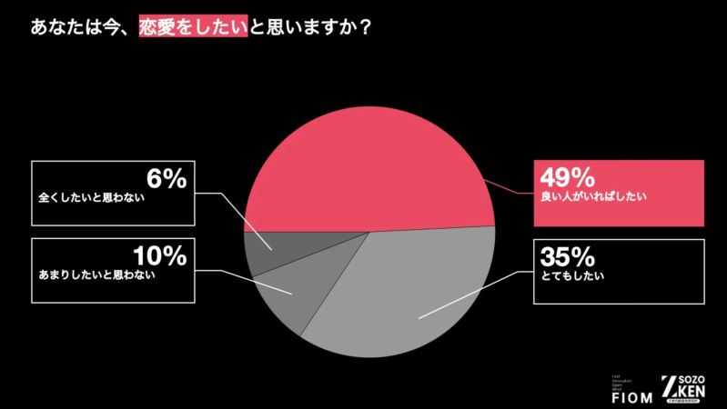 あなたは今、恋愛をしたいと思いますか？