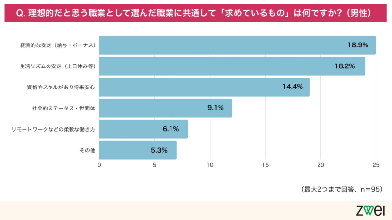 男性が理想の職業に共通して求めるものに関するアンケート結果を示す棒グラフ