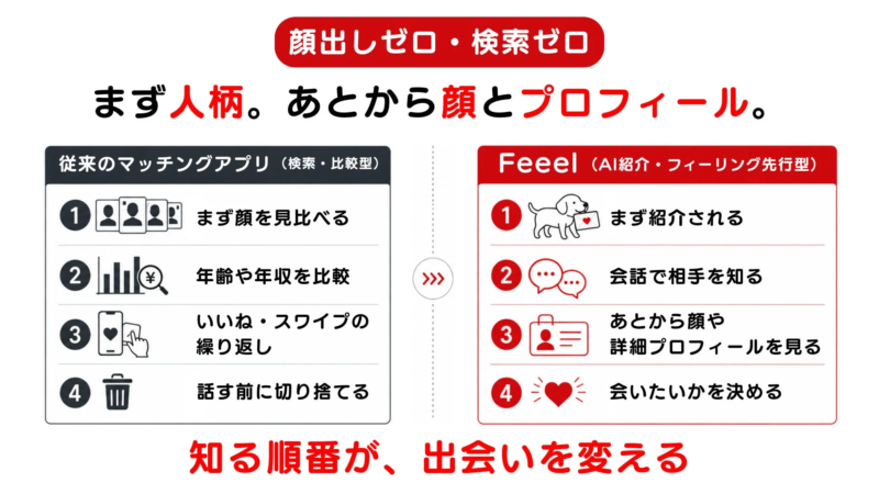 従来の検索・比較型マッチングアプリとFeeelの比較