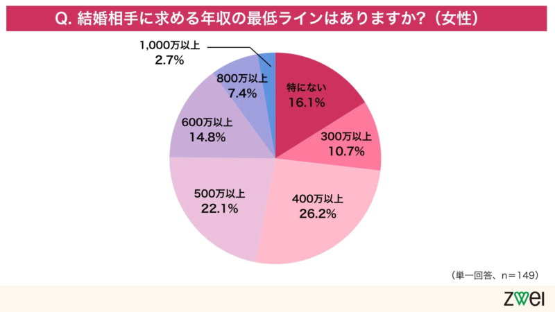 女性が結婚相手に求める年収の最低ラインに関するアンケート結果を示す円グラフ