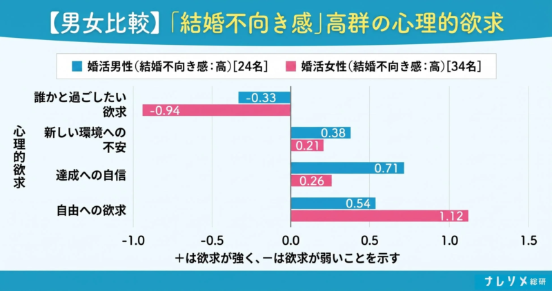 結婚不向き感高群の心理的欲求の男女比較