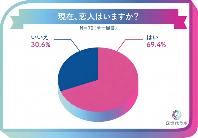 α世代の結婚観:現在、恋人はいますか?