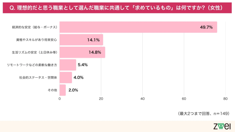 女性が理想的だと思う職業に求めるものは、経済的な安定が約半数を占め、次いで生活リズムの安定や資格・スキルによる将来の安心が続くという調査結果を示すグラフ