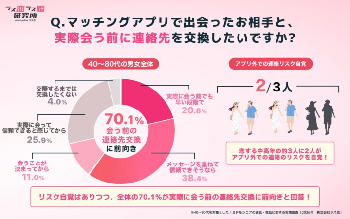 会う前の連絡先交換に関する意識調査結果