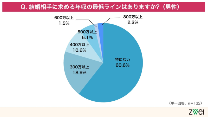 男性が結婚相手に求める年収の最低ラインに関するアンケート結果を示す円グラフ