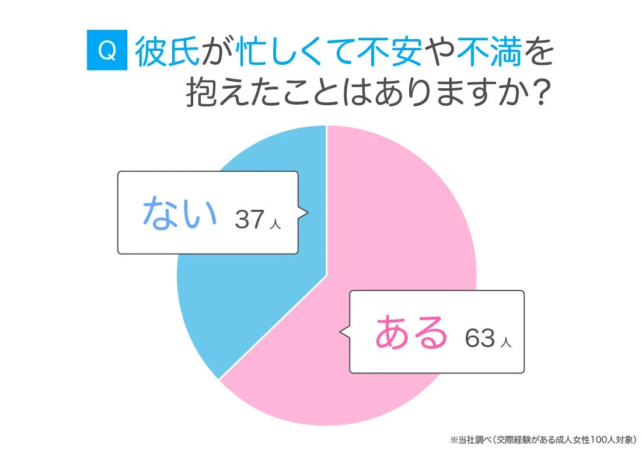 彼氏が忙しくて不安や不満を抱えたことはありますか?ない 37人 ある 63人
