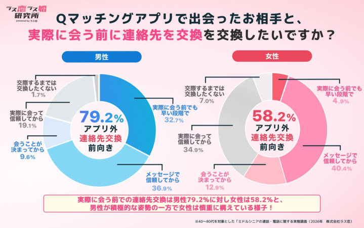 会う前の連絡先交換に関する男女差の調査結果
