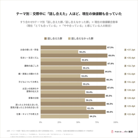 テーマ別: 交際中に「話し合えた」人ほど、現在の価値観も合っていた