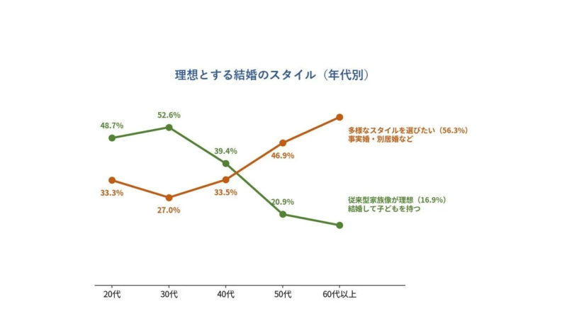 年代別の理想とする結婚スタイルを示した折れ線グラフ。20代から30代は従来型家族像が理想の主流だが、40代以降は事実婚や別居婚など多様なスタイルを望む割合が増加し、世代による結婚観の変化が読み取れる。