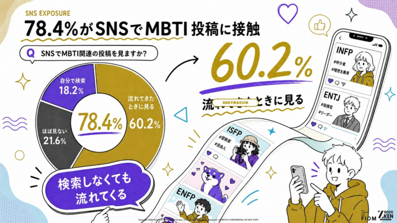 SNSにおけるMBTI関連投稿への接触状況